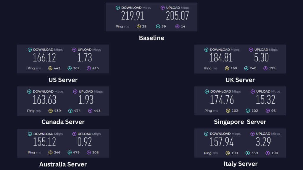 NordVPN Speed Test Results - Nearby and Remote Server