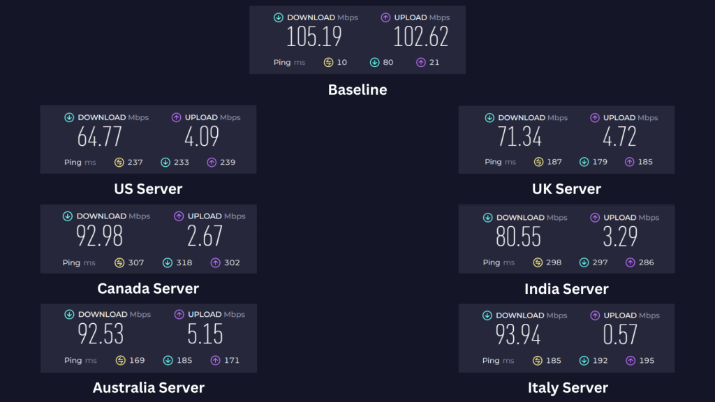 PrivadoVPN showing baseline speed and server performance in the US, UK, Canada, India, Australia, and Italy