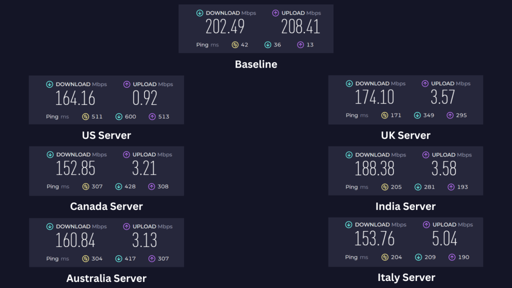Proton VPN showing baseline speed and server performance in the US, UK, Canada, India, Australia, and Italy