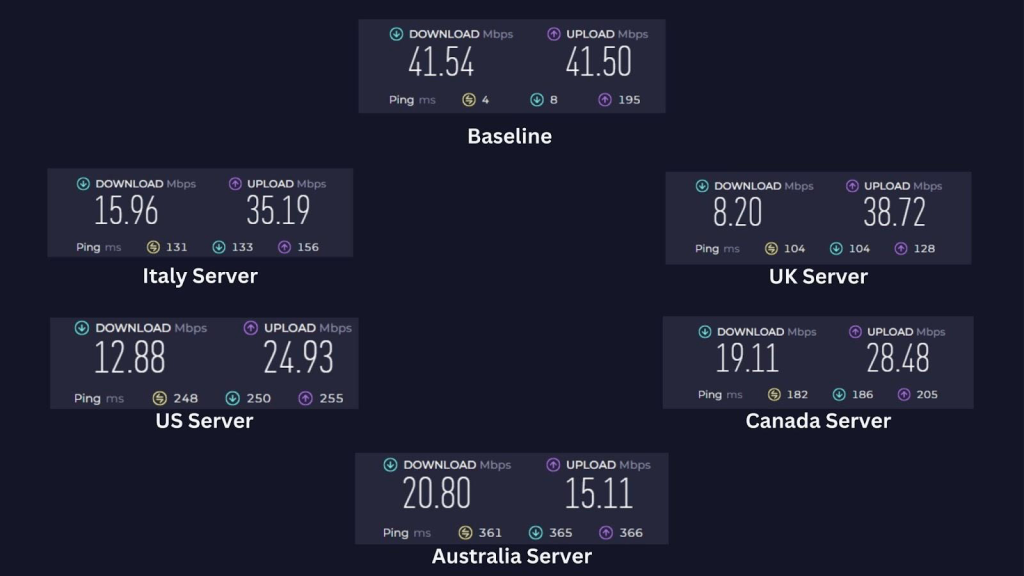 Unlocator VPN showing baseline speed and server performance in the US, UK, Canada, Australia, and Italy