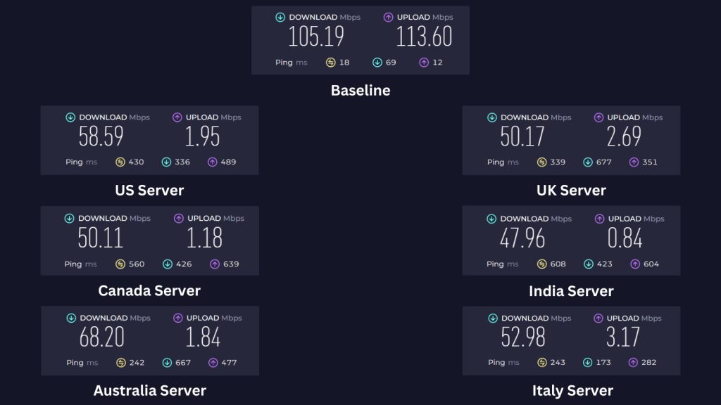 FastVPN showing baseline speed and server performance in the US, UK, Canada, India, Australia, and Italy