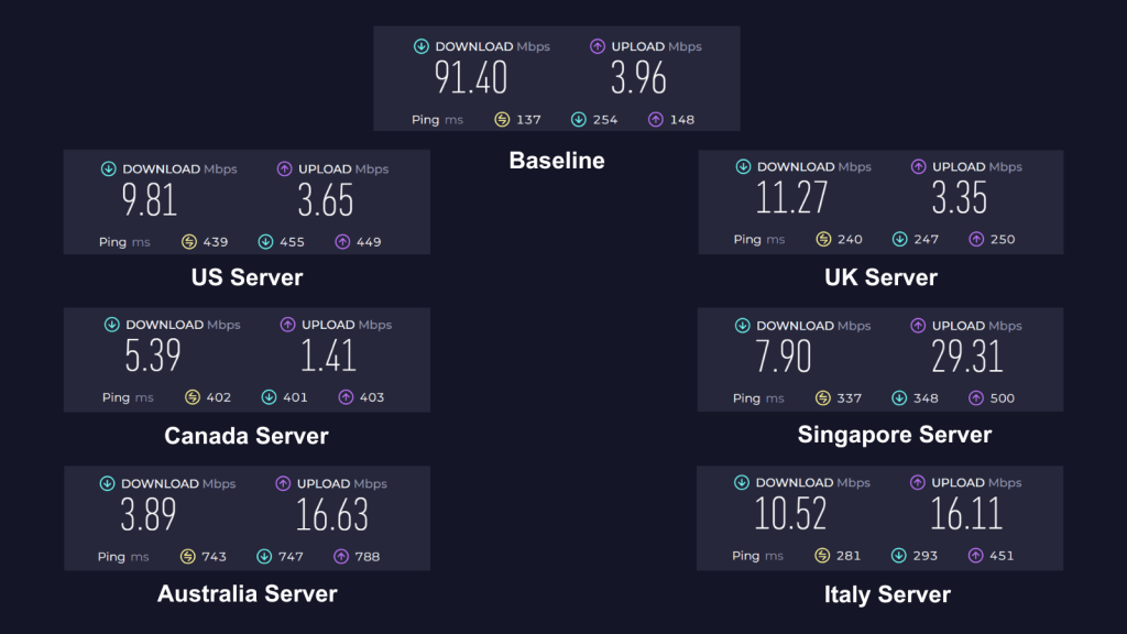 IVPN showing baseline speed and server performance in the US, UK, Canada, Singapore, Australia, and Italy