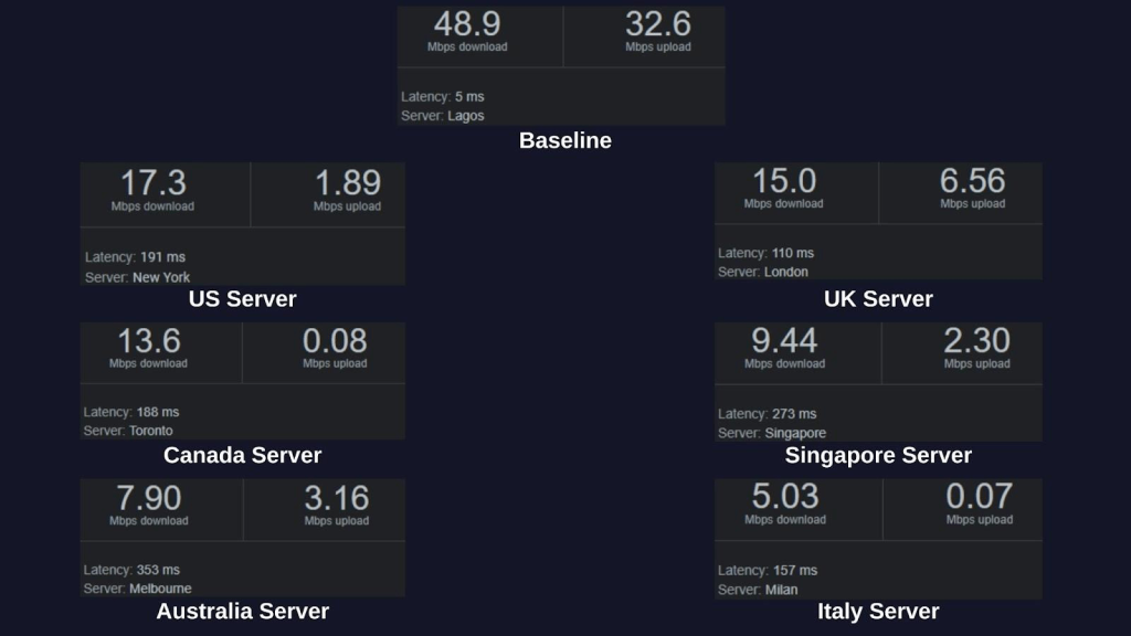 Urban VPN showing baseline speed and server performance in the US, UK, Canada, Singapore, Australia, and Italy