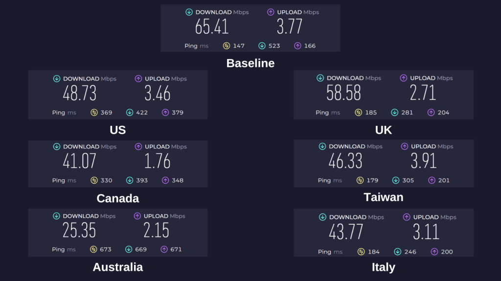 Avast SecureLine VPN showing baseline speed and server performance in the US, UK, Canada, Taiwan, Australia, and Italy