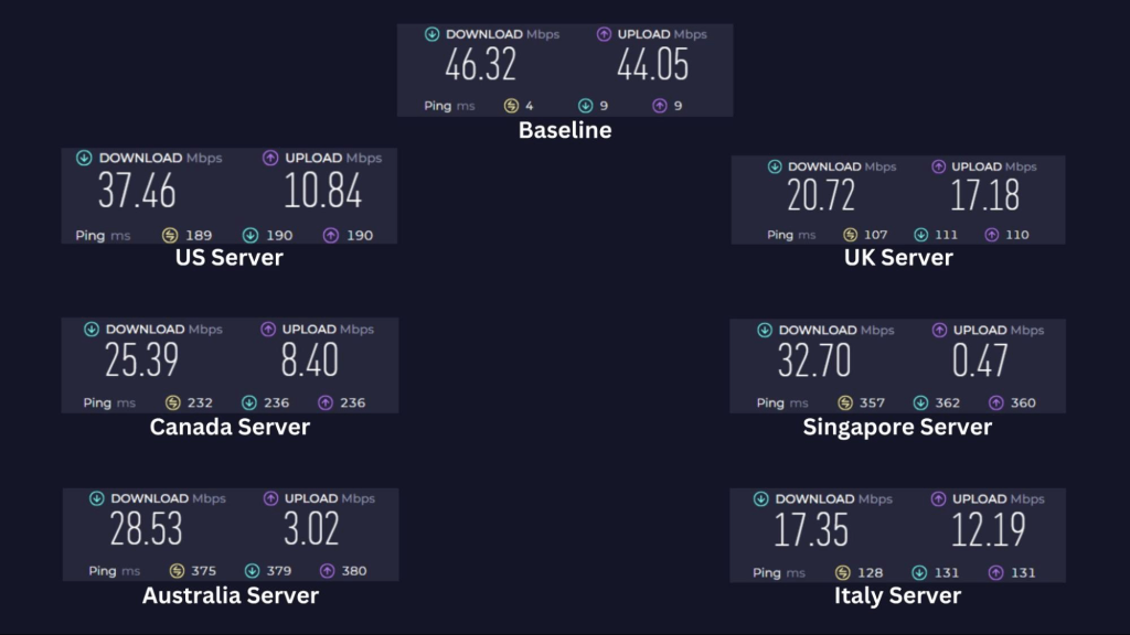 Baseline speed and performance of AVG VPN across servers located in the US, UK, Canada, Singapore, Australia, and Italy