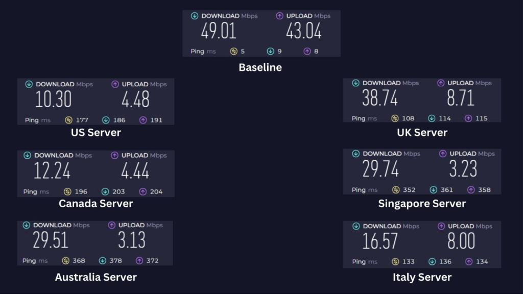 Baseline speed and performance of McAfee VPN across servers located in the US, UK, Canada, Singapore, Australia, and Italy