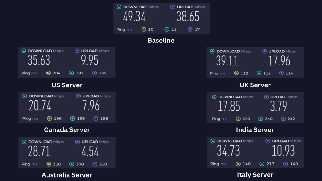 Baseline speed and performance of VeePN across servers located in the US, UK, Canada, India, Australia, and Italy