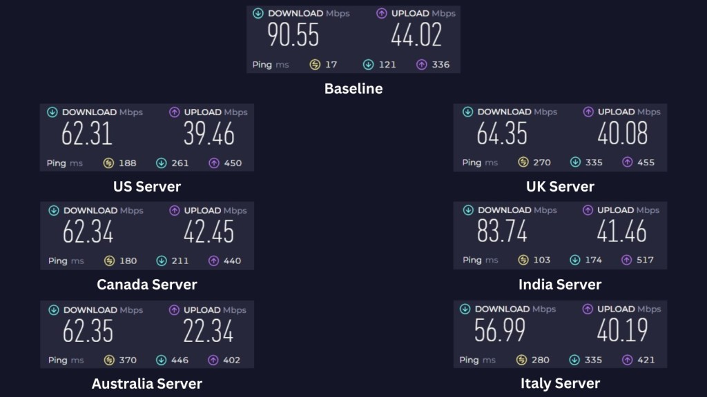 Baseline speed and performance of PureVPN across servers located in the US, UK, Canada, India, Australia, and Italy