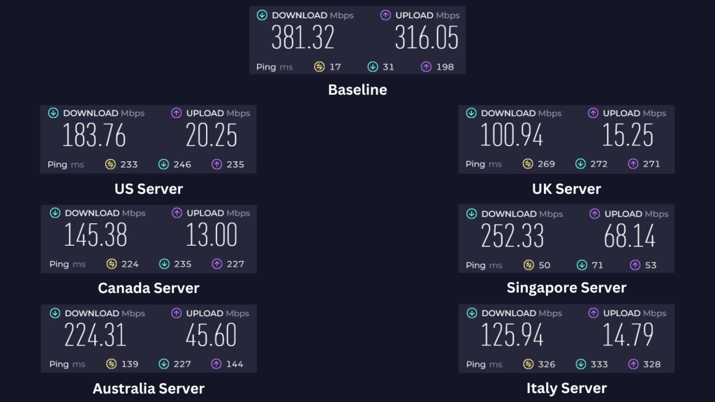 Baseline speed and performance of GOOSE VPN across servers located in the US, UK, Canada, Singapore, Australia, and Italy