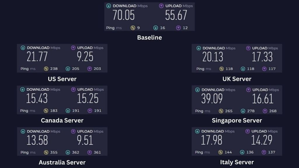Baseline speed and performance of Perfect Privacy VPN across servers located in the US, UK, Canada, Singapore, Australia, and Italy