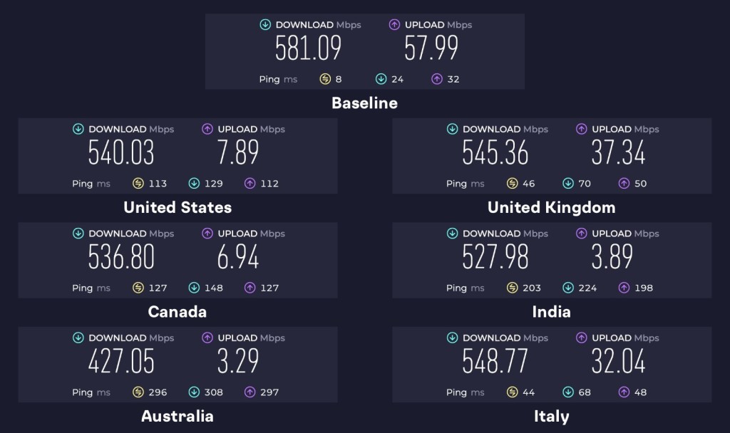 ExpressVPN Speed Test NOV 23