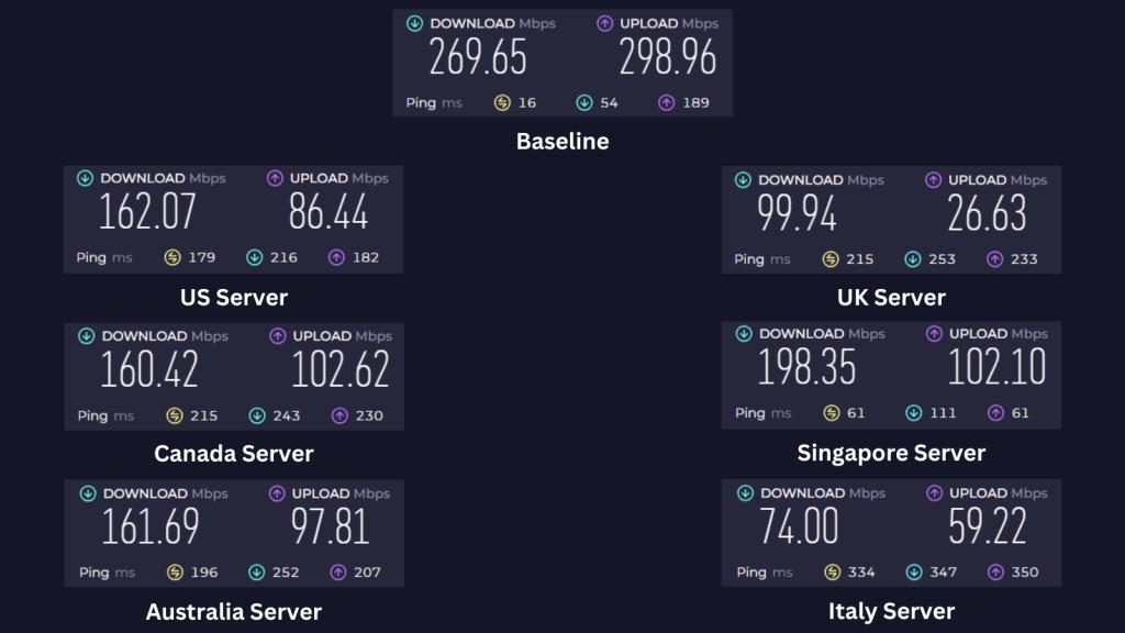 TunnelBear Speed Test  This VPN's Servers Gave It Their Max