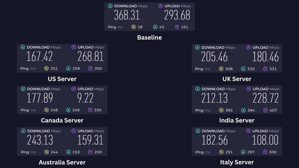 Baseline speed and performance of VyprVPN across servers located in the US, UK, Canada, India, Australia, and Italy