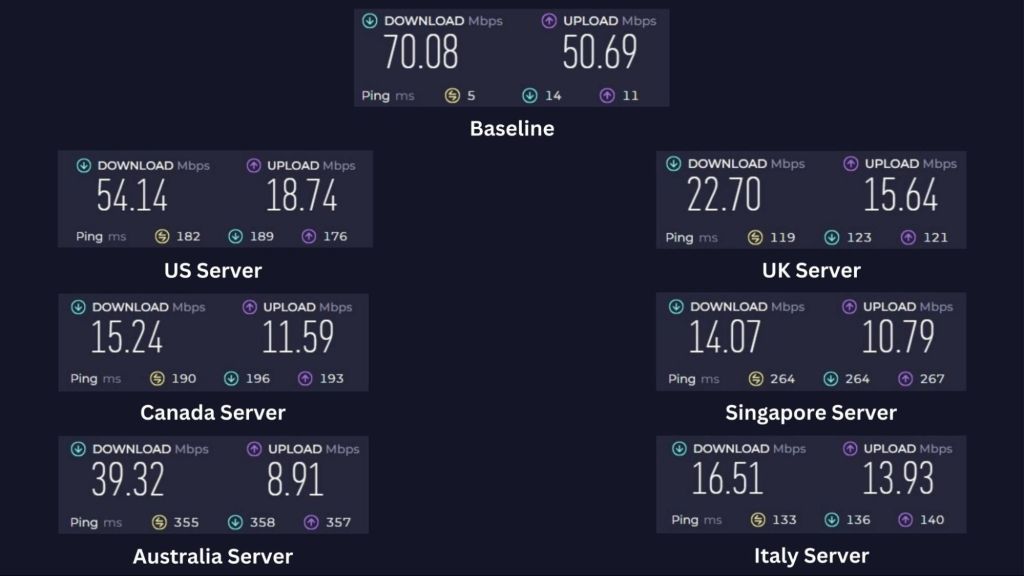 Baseline speed and performance of VPN.AC across servers located in the US, UK, Canada, Singapore, Australia, and Italy
