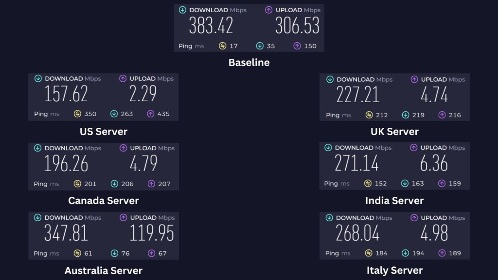 Baseline speed and performance of TorGuard VPN across servers located in the US, UK, Canada, India, Australia, and Italy