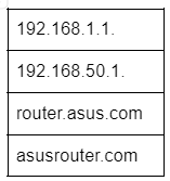 Addresses to Access ASUS Router Admin Dashboard