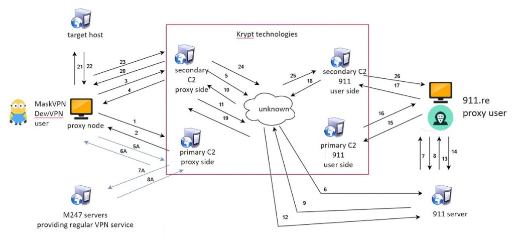 911 S5 Botnet Diagram