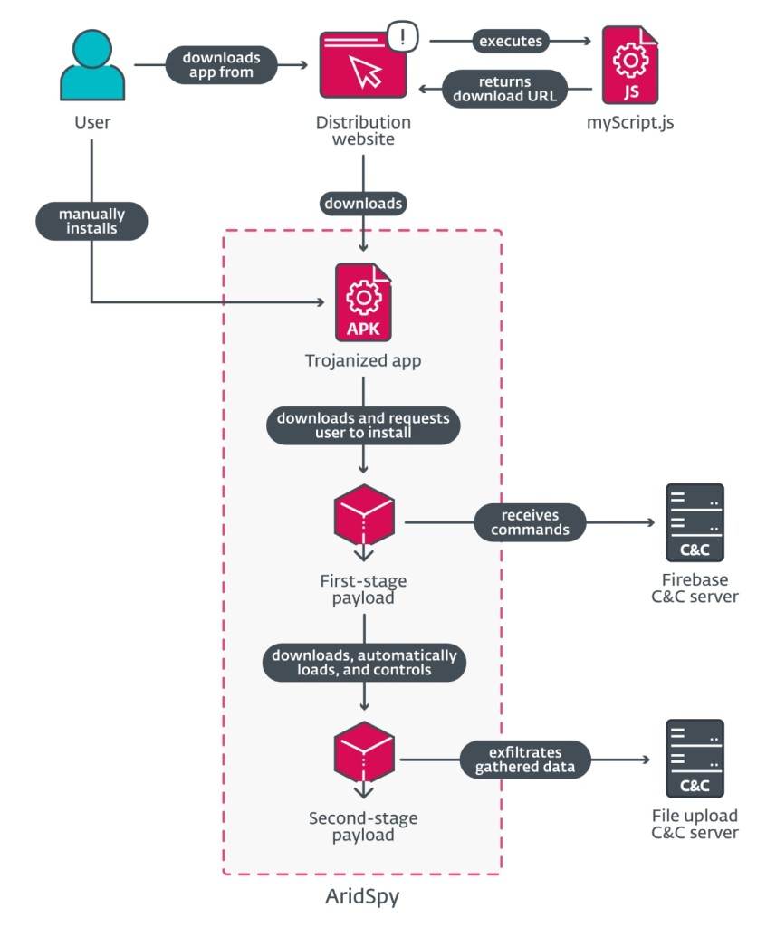 Arid Viper Malware Infiltration Stages