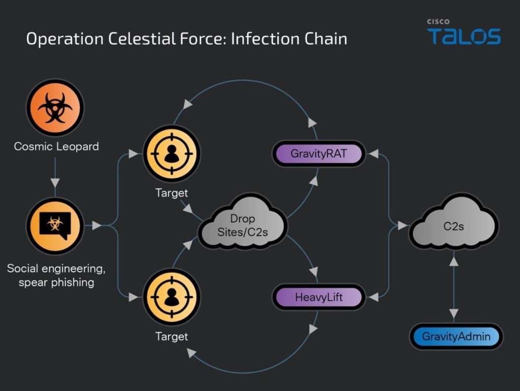 Operation Celestial Force Diagram