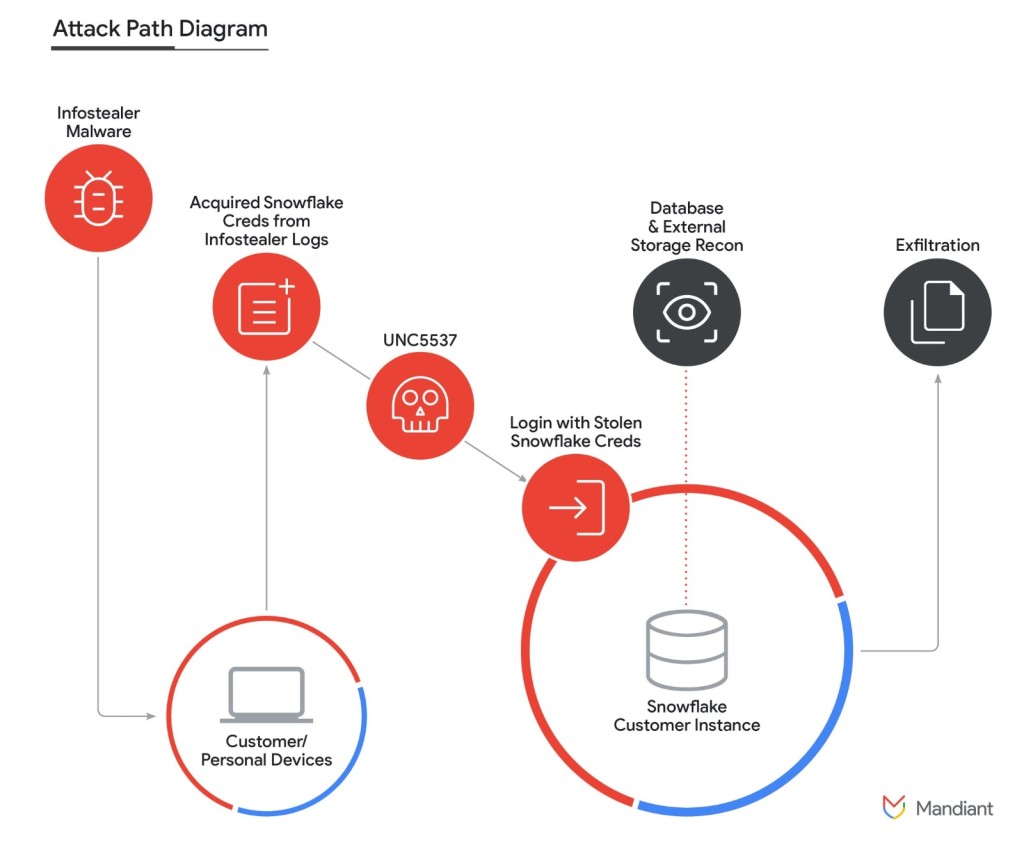 Snowflake Attack Path Diagram