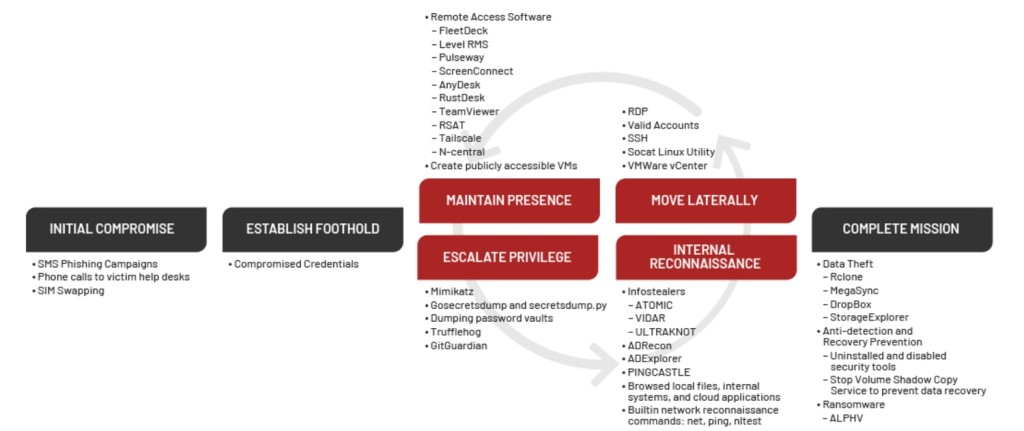 UNC3944 SaaS Attack Pattern