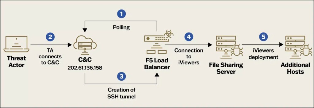 Velvent Ant Malware Desployment Scheme