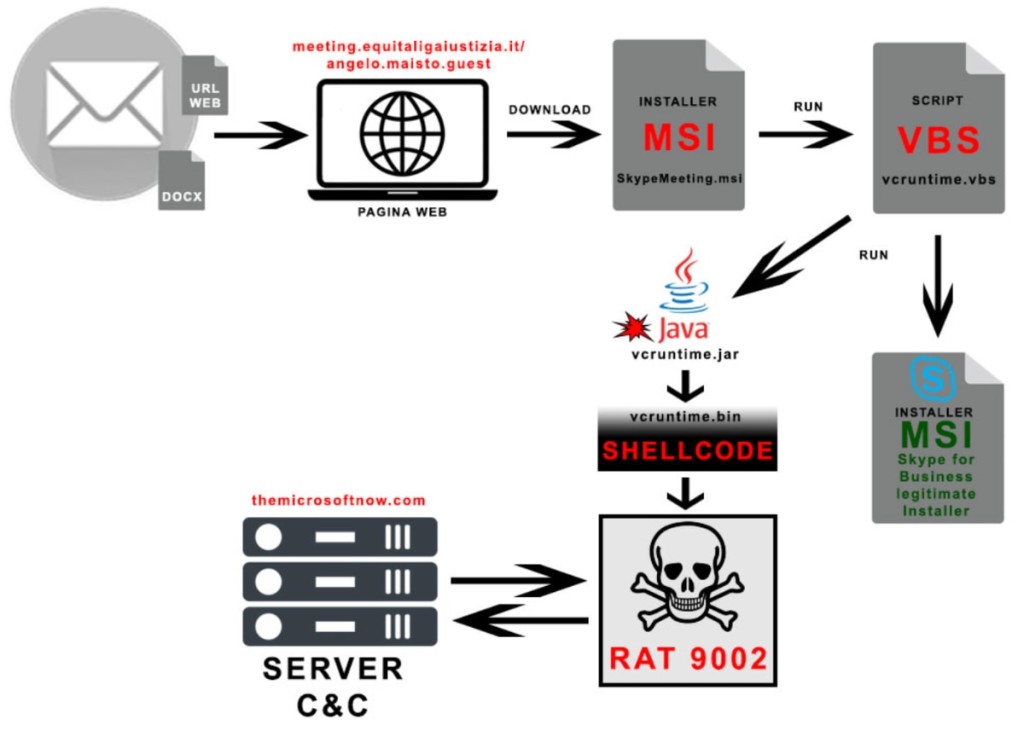 9002 RAT Propagation