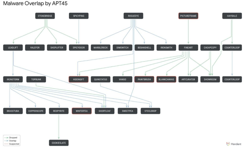 APT45 Propagation