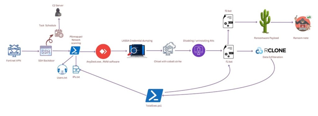 Cactus Malware Propagation Diagram