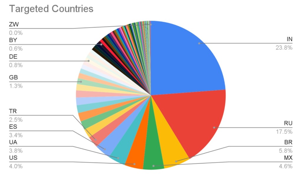 Countries Targeted by SMS Stealer