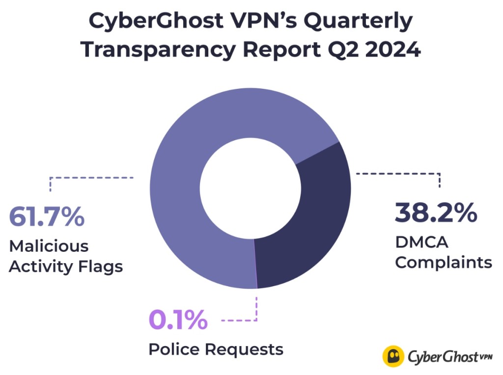 CyberGhost Q2 2024 Report