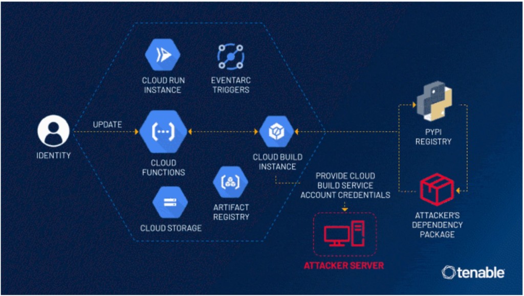 Google Cloud Platform Vulnerability