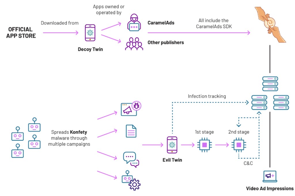 Konfety Ad Fraud Propagation