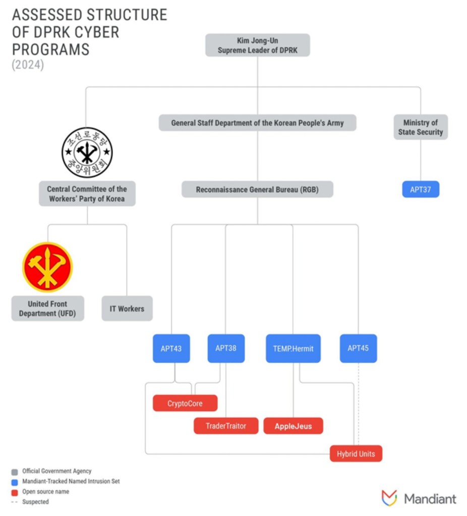 North Korea Cyber Programs