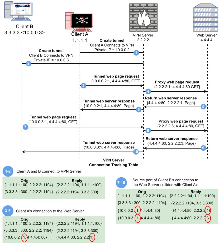 Port Shadow VPN Flaw Explanation