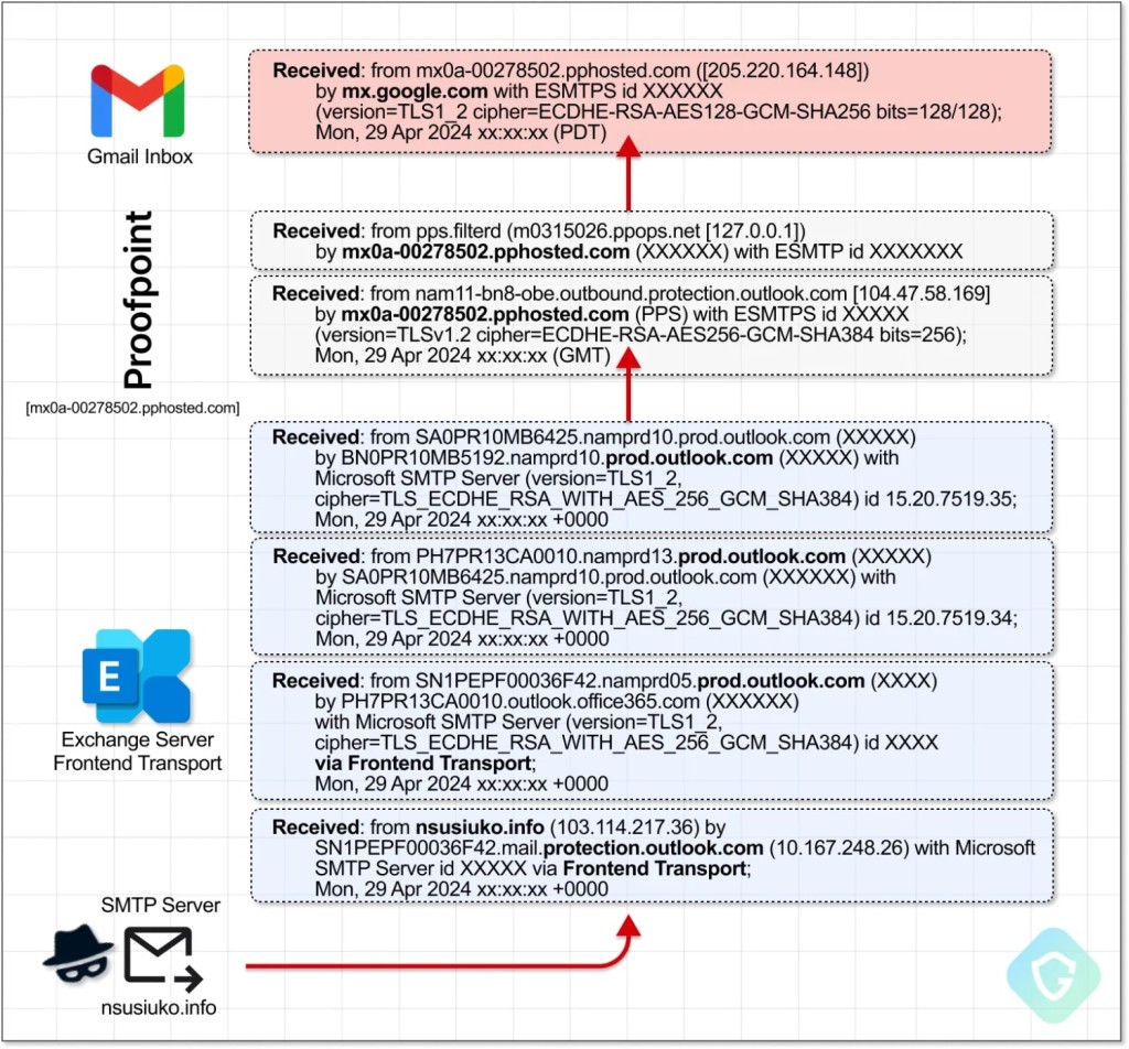 Proofpoint Abuse Phishing Propagation