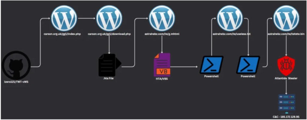 Propagation of Malware Through GitHub