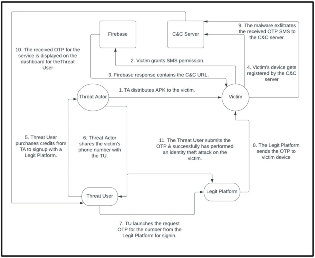 SMS Stealer Campaign on Android