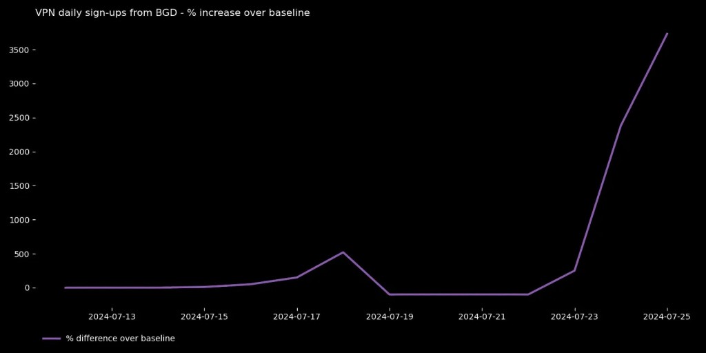 VPN Spike in Bangladesh