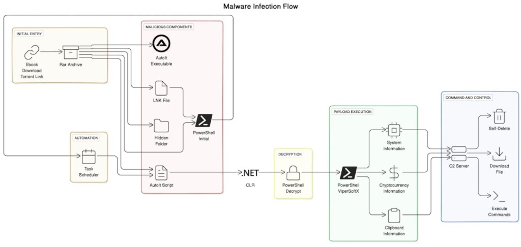 ViperSoftX Malware Propagation