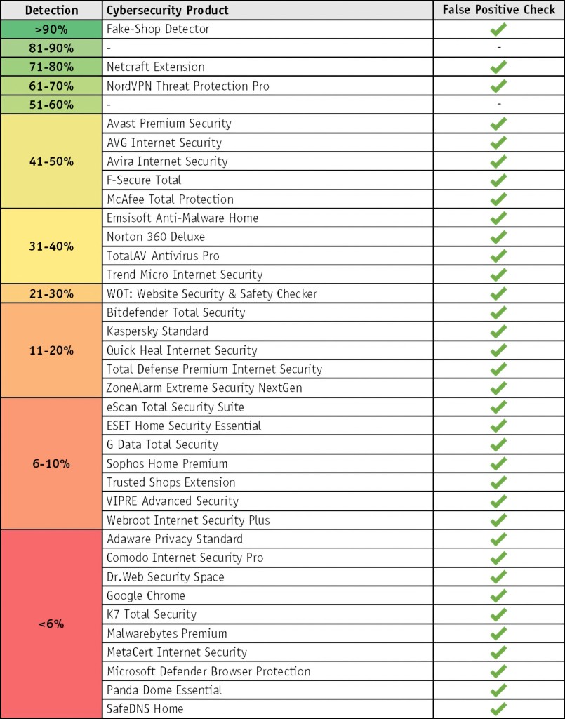 AV Comparatives Fake Online Store Test Results