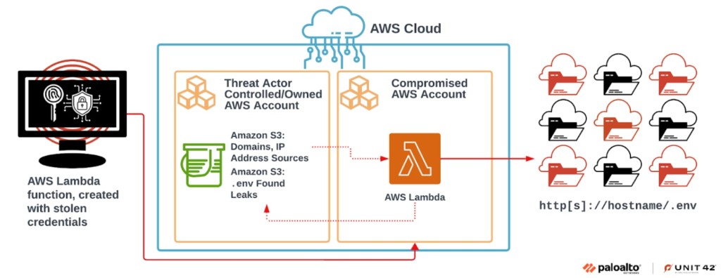 AWS Cloud Attack Propagation