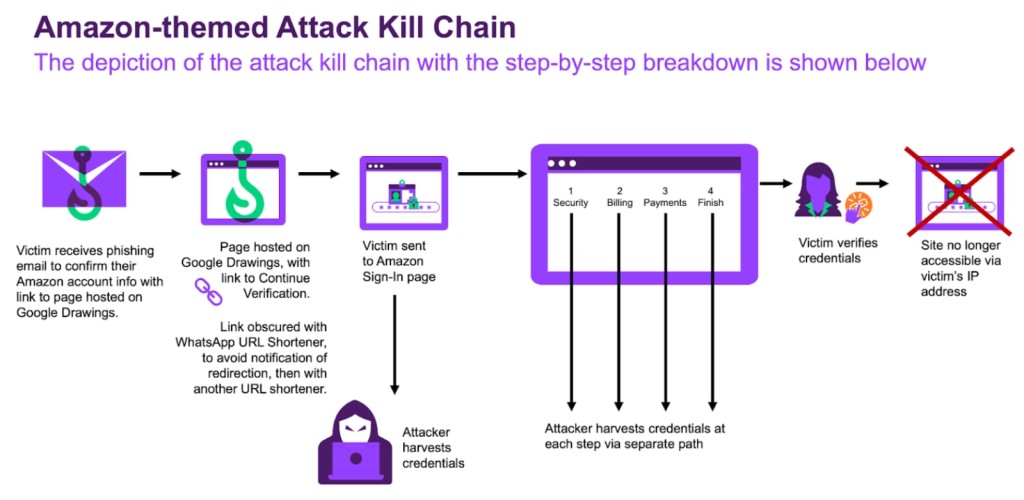 Amazon Malware Propagation