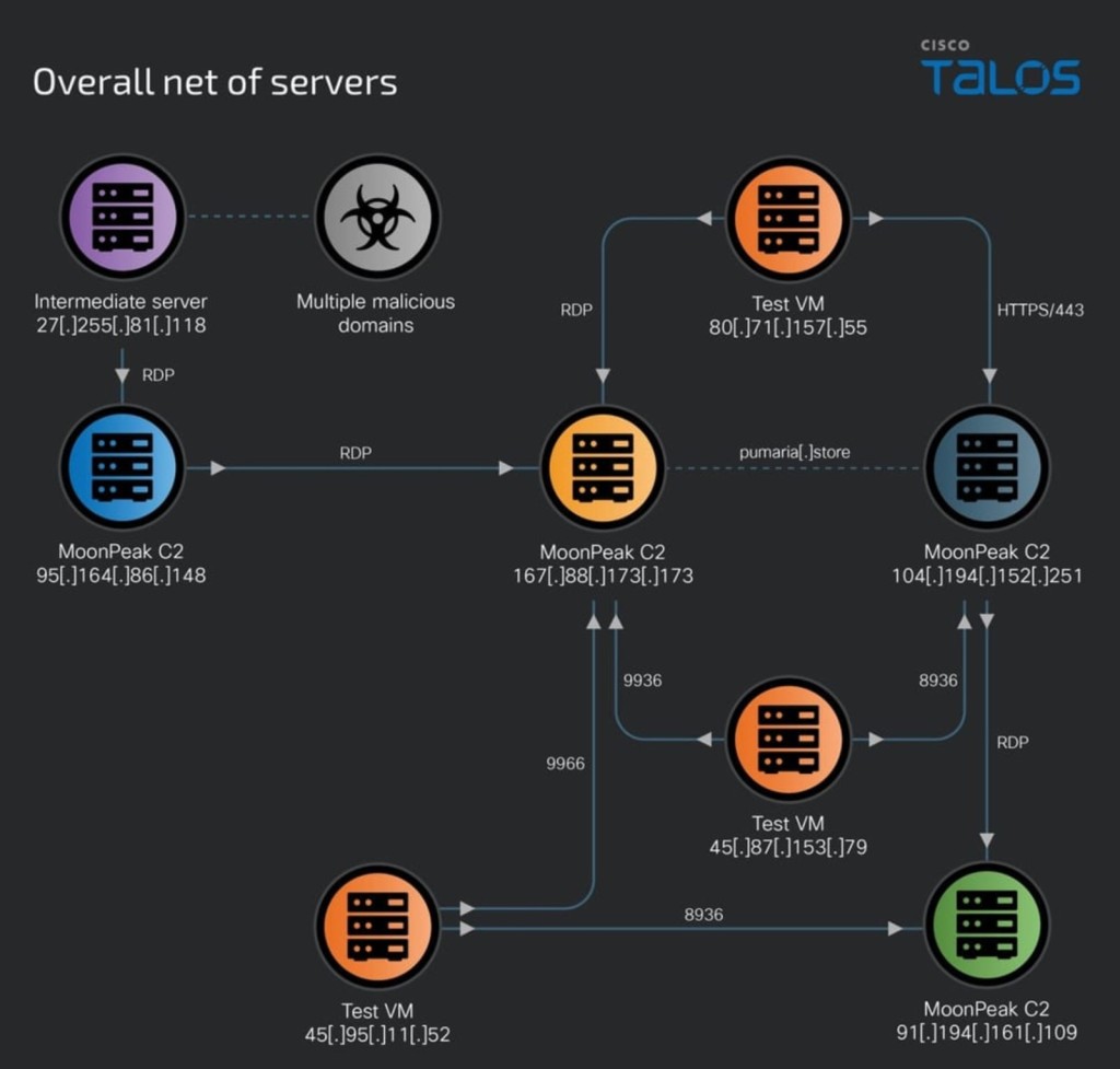 Cisco Talos MoonPeak Propagation