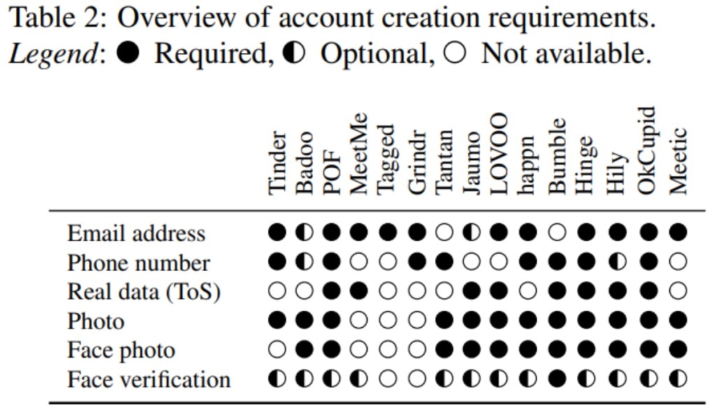 Dating App Account Creation Requirements