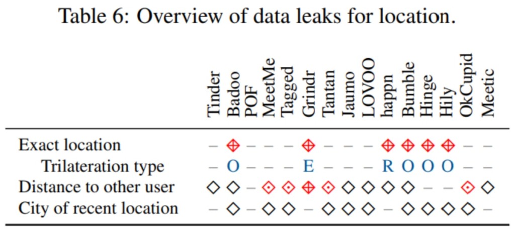 Dating Apps Location Leaks