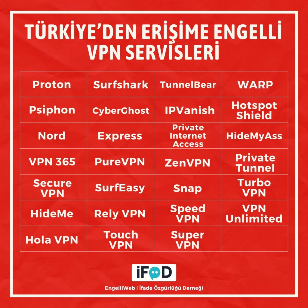 Disrupted VPNs in Turkey