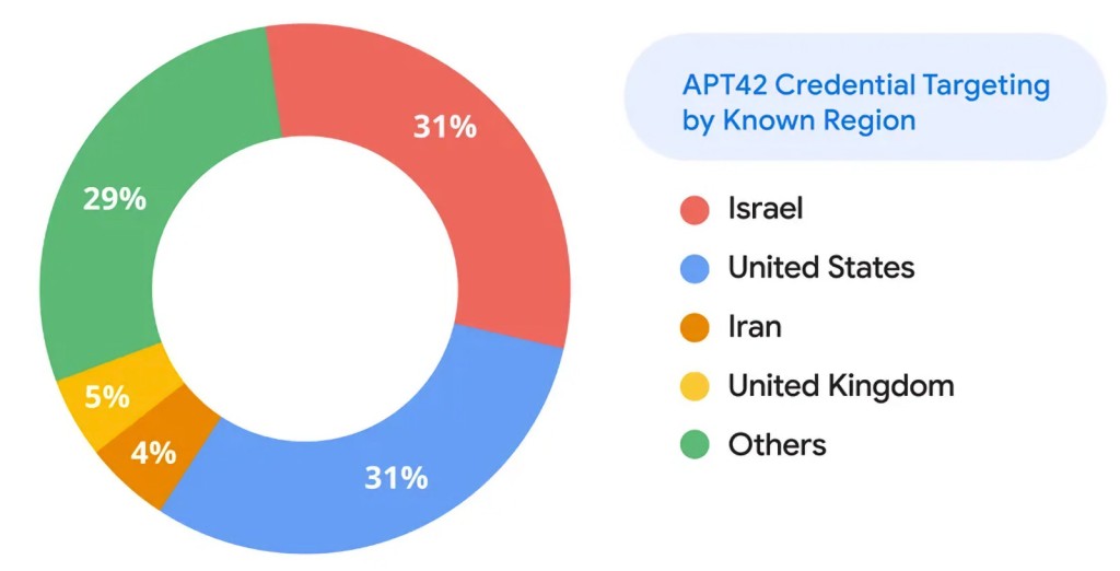 Iranian Hackers Targets