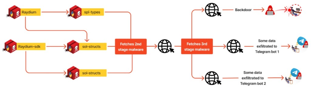 Propagation of Crypto Python Malware