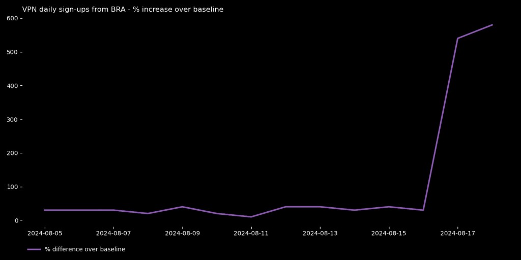 ProtonVPN Usage Spike Brazil